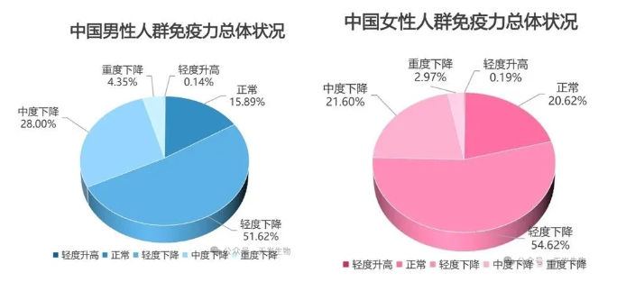 《中國(guó)人群免疫力數(shù)據(jù)藍(lán)皮書(shū)》發(fā)布,50歲以后免疫力顯著下降